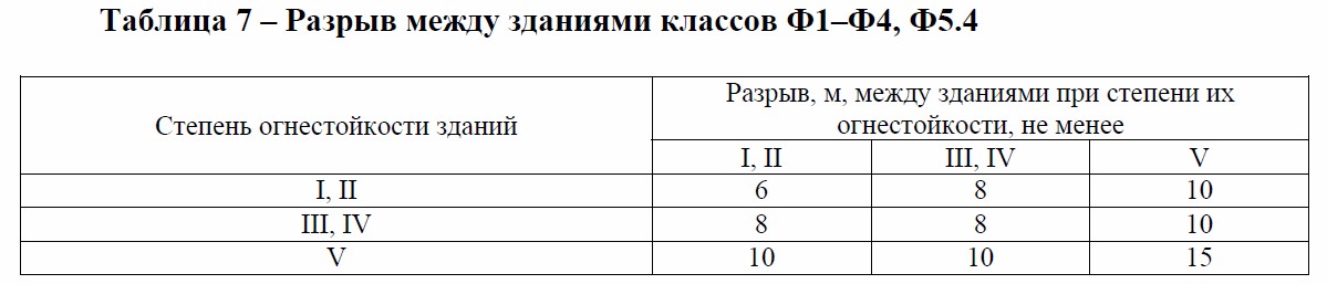 Нормы беларуси. Разрывы между зданиями. Нормы разрывов между зданиями. ПП разрывы между зданиями. Бытовой разрыв между жилыми домами.